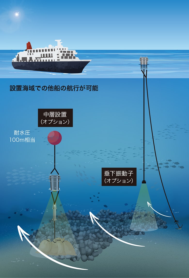 MagicBuoy 様々な設置環境に対応