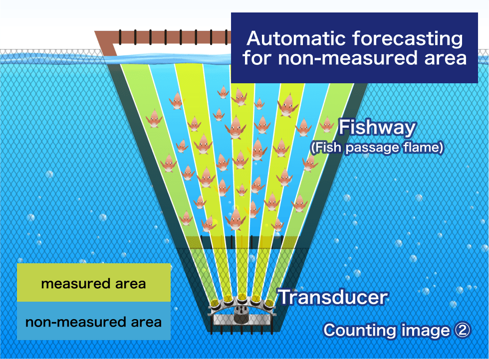 Automatic forecasting for non-measured area