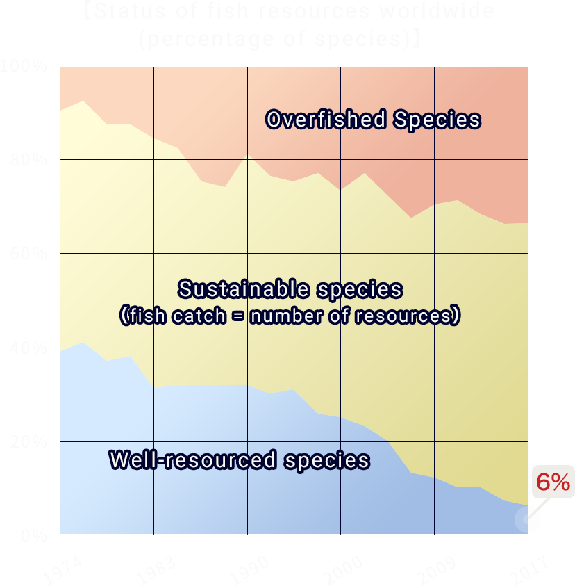 【Status of fish resources worldwide (percentage of species)】