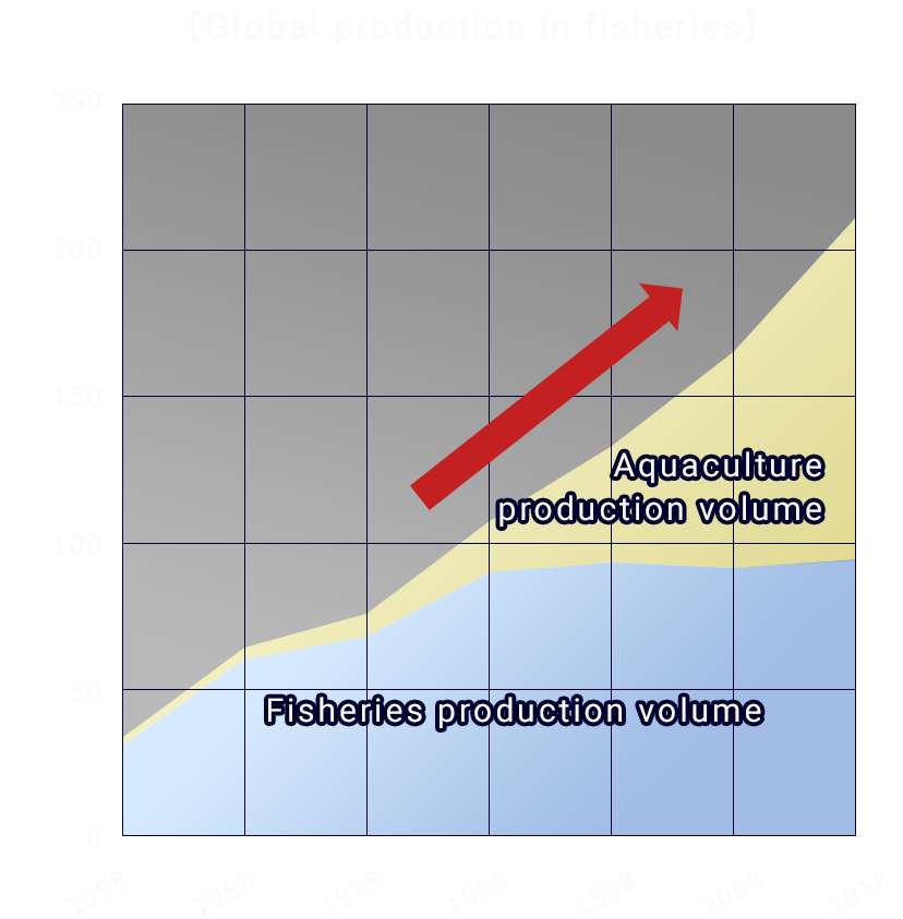 【Global production in fisheries】