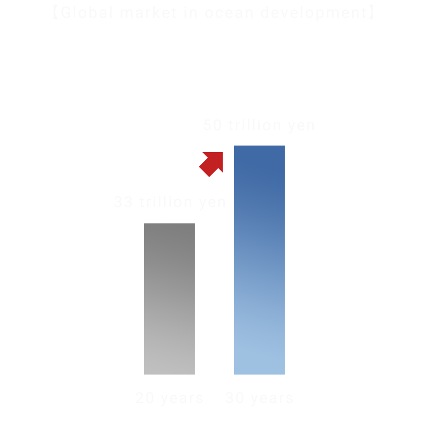【Global market in ocean development】